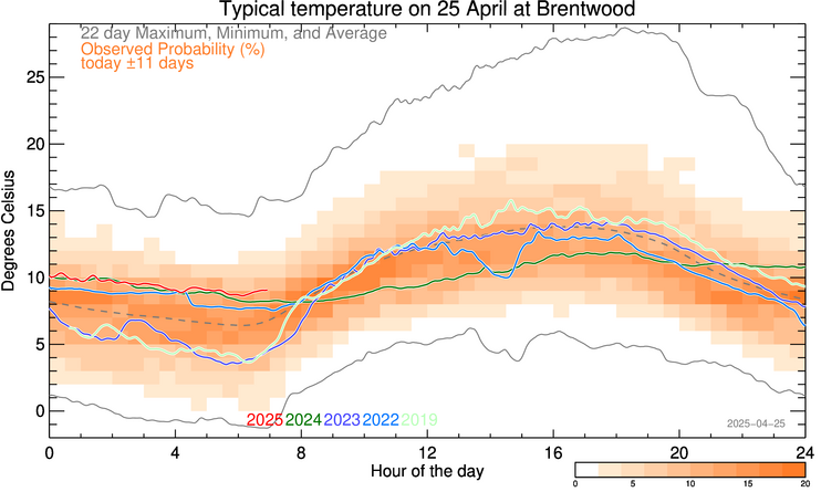 plot of weather data