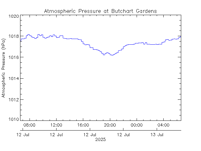 plot of weather data