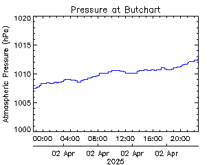 plot of weather data