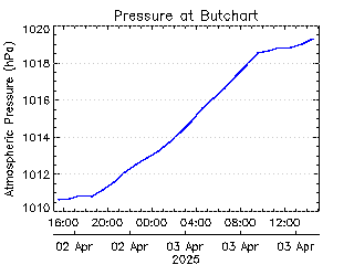 plot of weather data