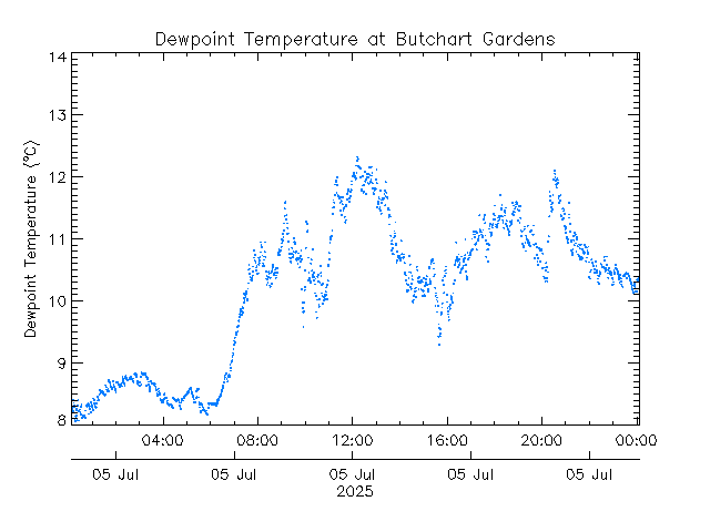 plot of weather data