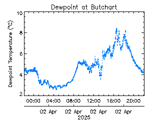 plot of weather data