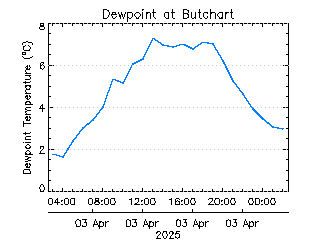 plot of weather data