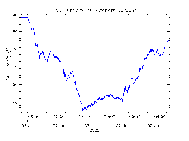 plot of weather data