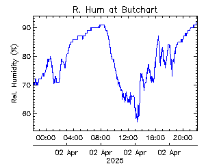 plot of weather data