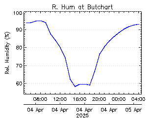 plot of weather data