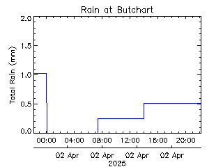 plot of weather data