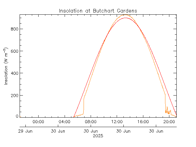 plot of weather data