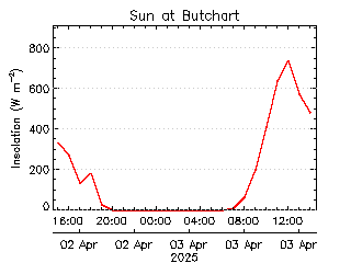 plot of weather data