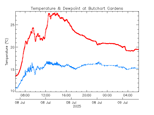 plot of weather data