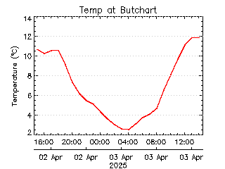 plot of weather data