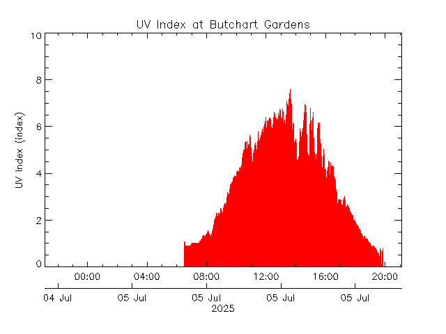 plot of weather data