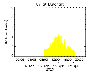 plot of weather data