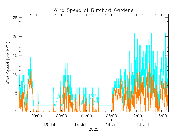 plot of weather data