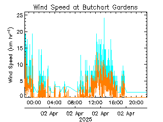 plot of weather data