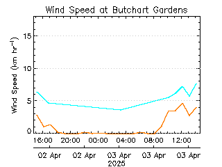 plot of weather data