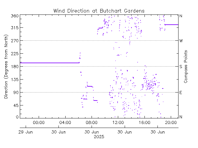 plot of weather data