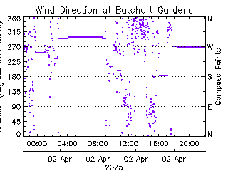 plot of weather data