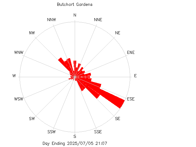 plot of weather data