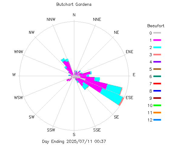 plot of weather data