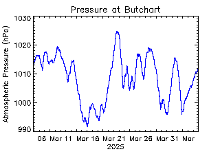 plot of weather data