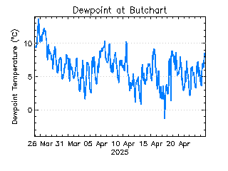 plot of weather data