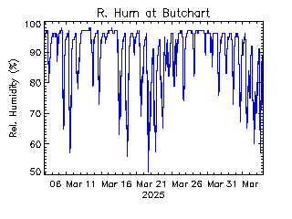 plot of weather data