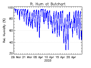 plot of weather data