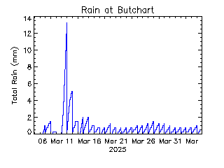 plot of weather data