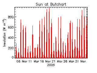 plot of weather data