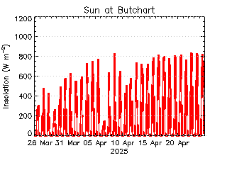 plot of weather data