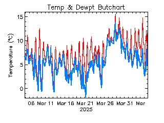 plot of weather data