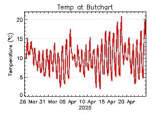 plot of weather data