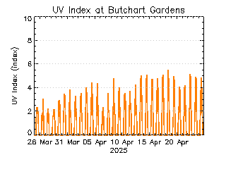 plot of weather data