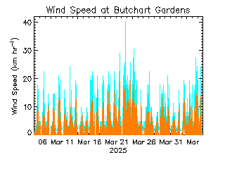 plot of weather data