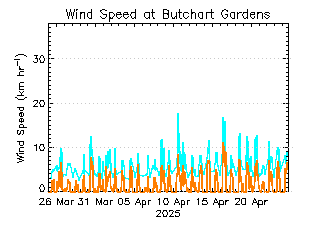 plot of weather data