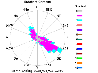 plot of weather data