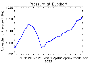 plot of weather data