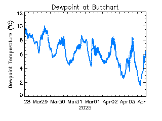 plot of weather data