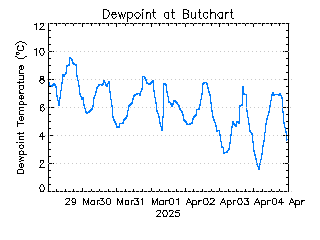 plot of weather data