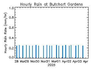 plot of weather data