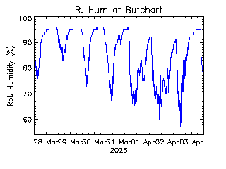 plot of weather data