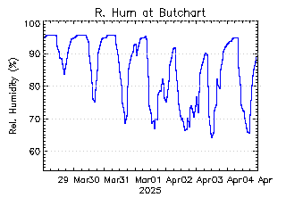 plot of weather data