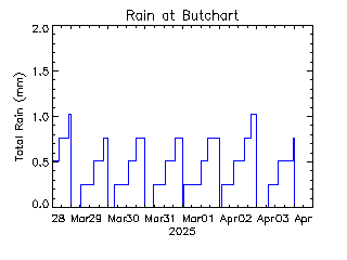 plot of weather data