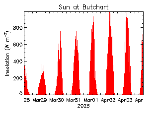 plot of weather data