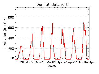 plot of weather data