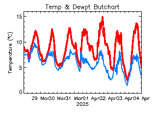 plot of weather data