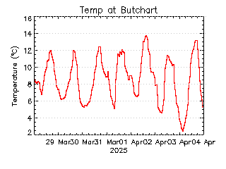 plot of weather data