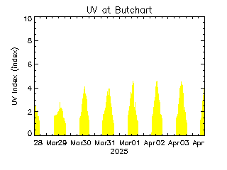 plot of weather data