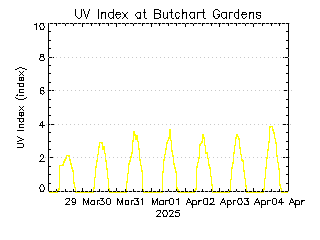 plot of weather data